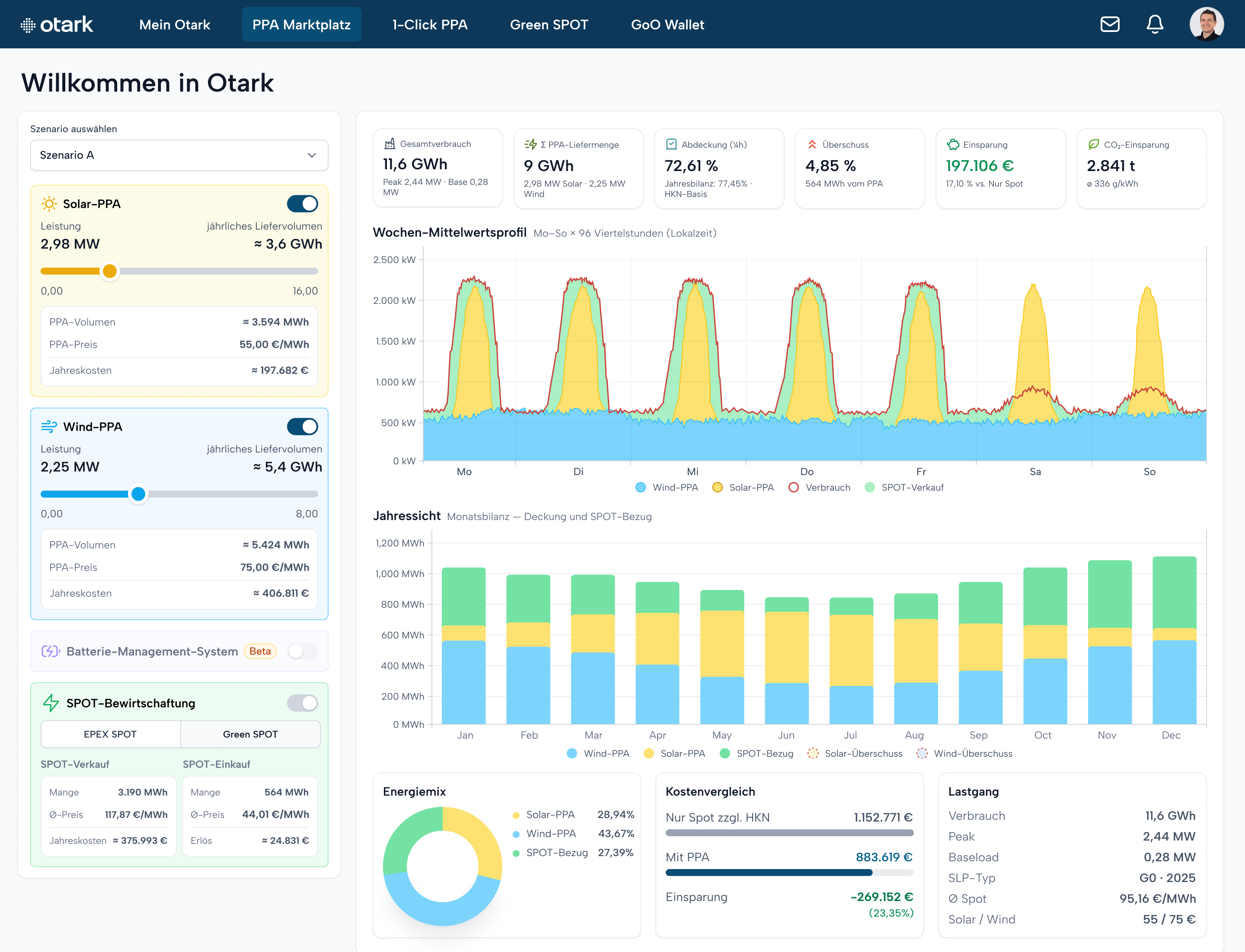 Die Otark-Plattform: Dashboard mit Lastgang, Abdeckung und Einsparung