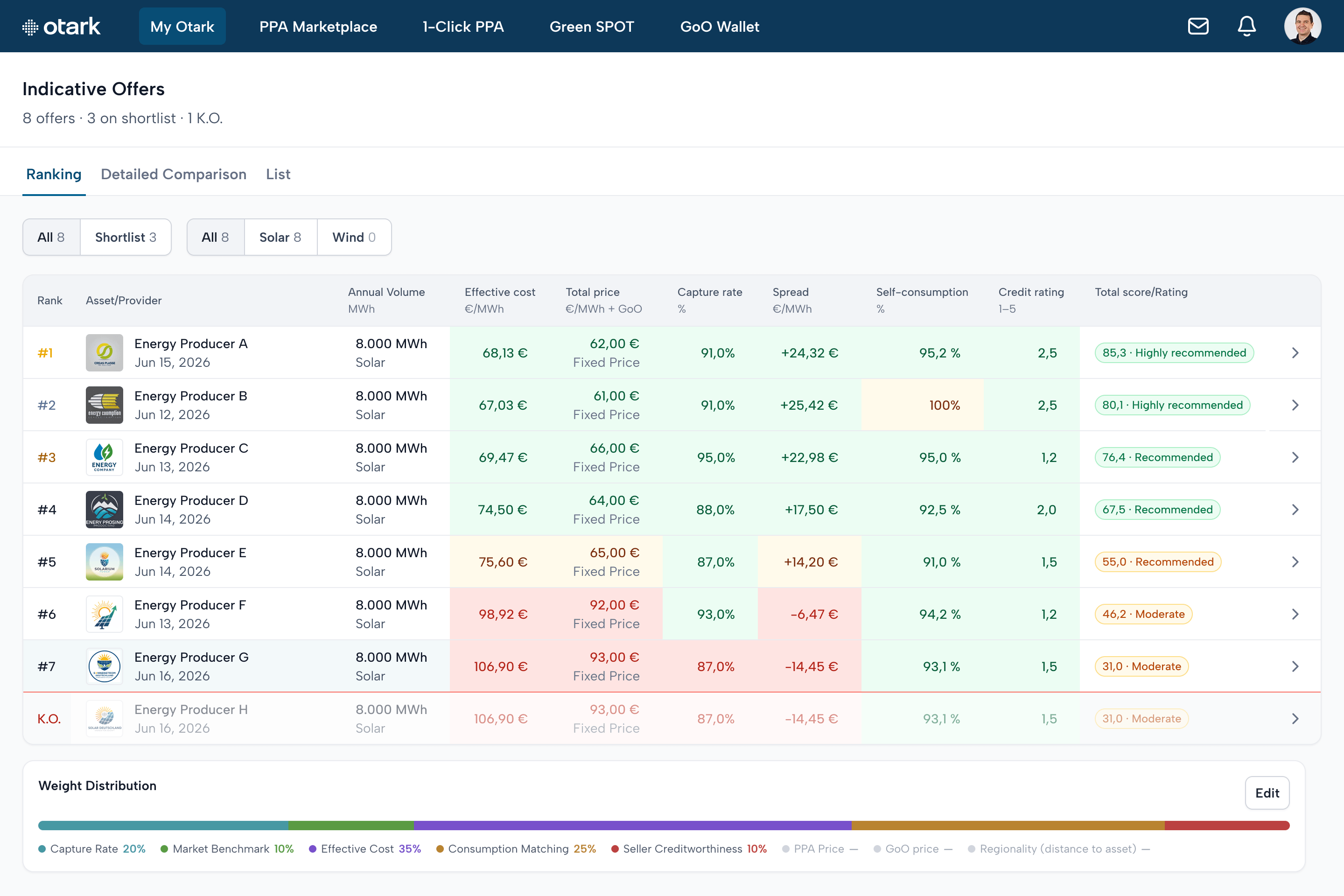 Otark: indicative offers ranked by a weighted multi-criteria score